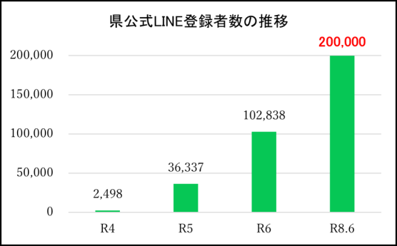 県公式LINE登録者数の推移
