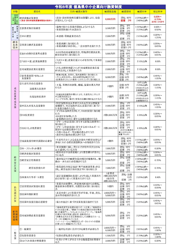 令和8年7月3日改正徳島県中小企業向け融資制度一覧