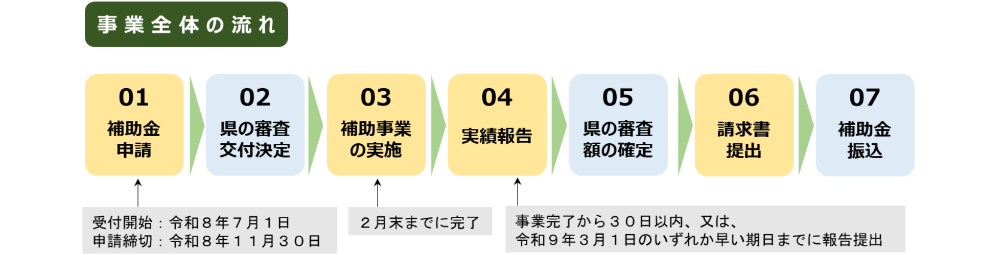 事業流れ