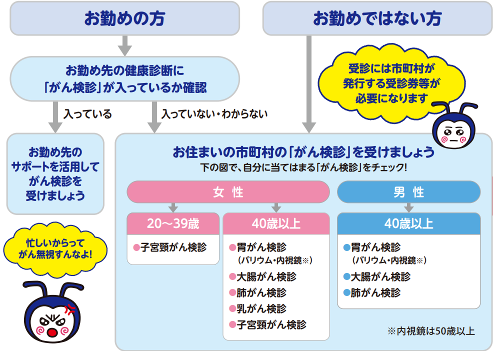 がん検診受信フロー