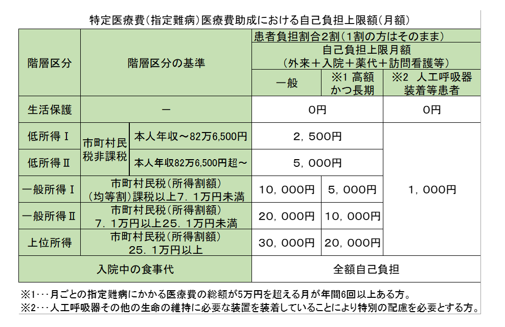 特定医療費（指定難病）医療費助成における自己負担上限額（月額）