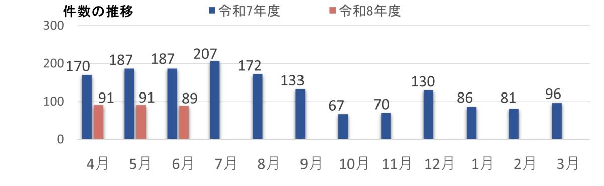 目安箱投稿数推移の画像