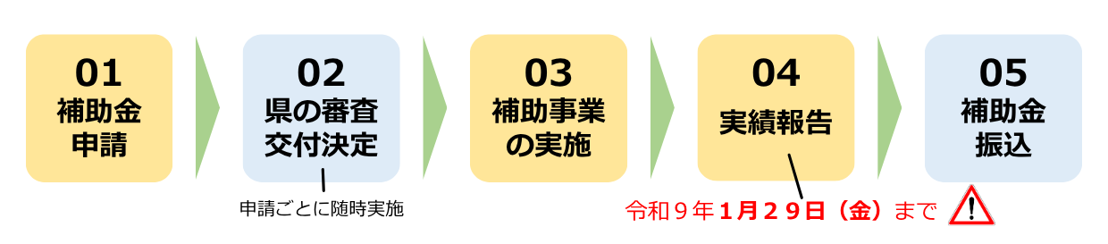 全体の流れ