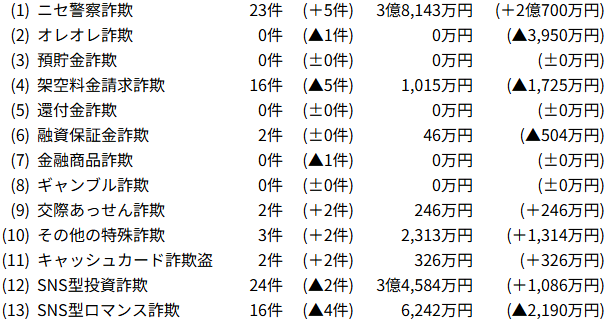 特殊詐欺の認知件数及び被害額の内訳