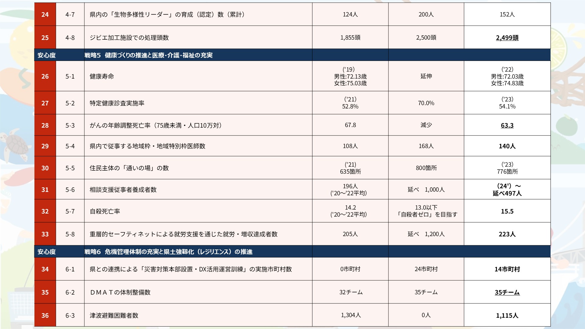 令和7年度KPIの進捗一覧です