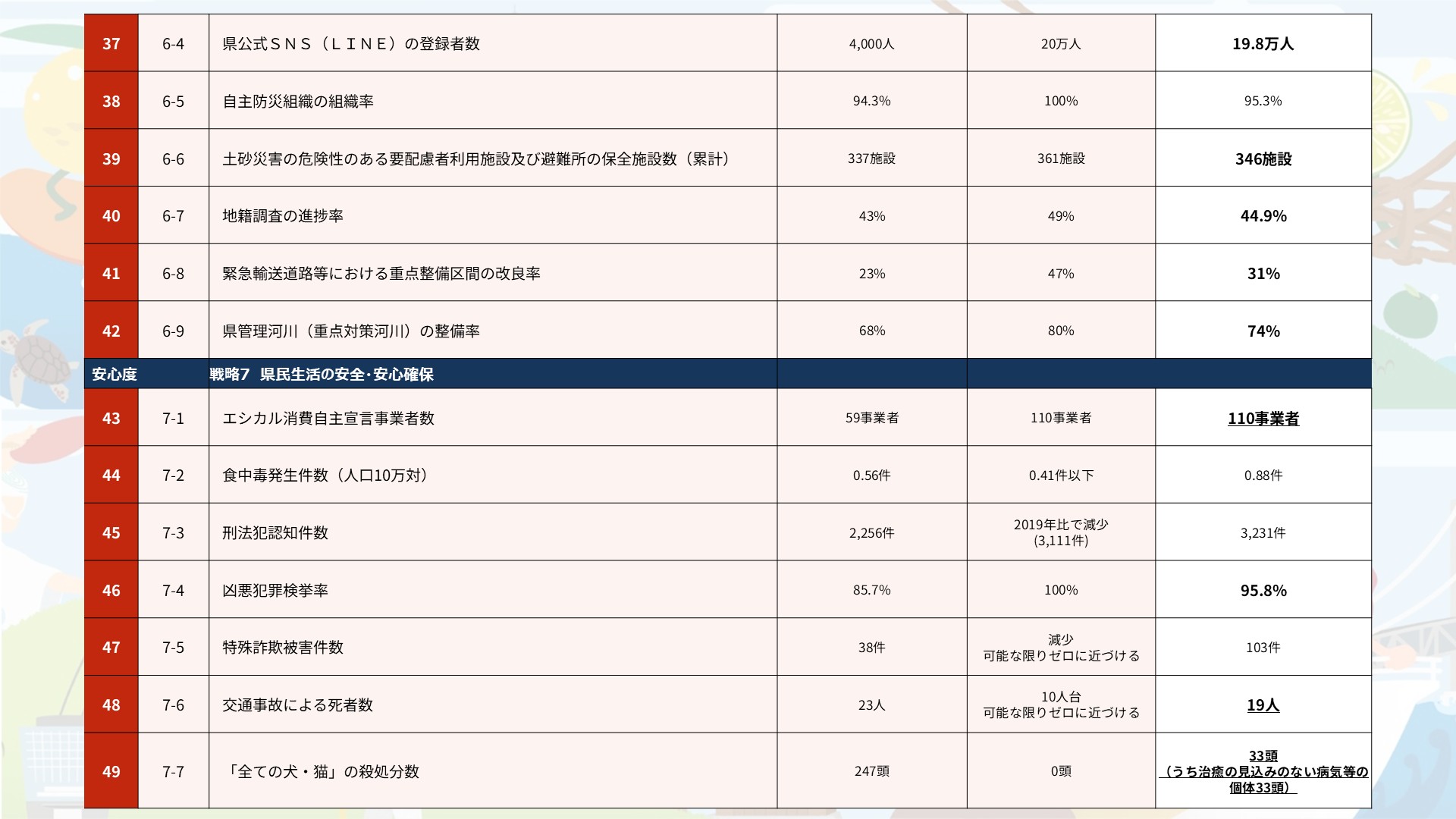 令和7年度KPIの進捗一覧です