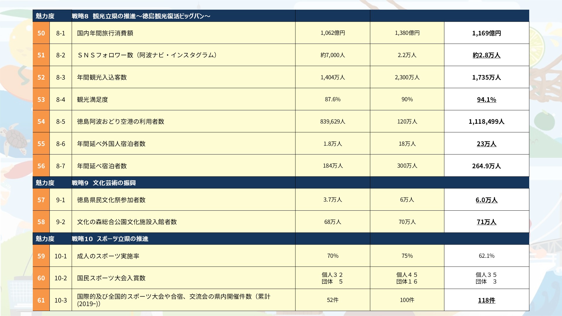 令和7年度KPIの進捗一覧です