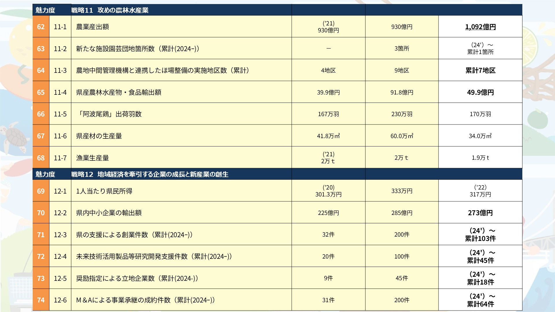 令和7年度KPIの進捗一覧です