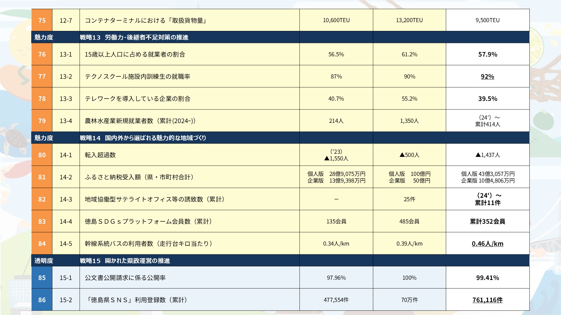 令和7年度KPIの進捗一覧です