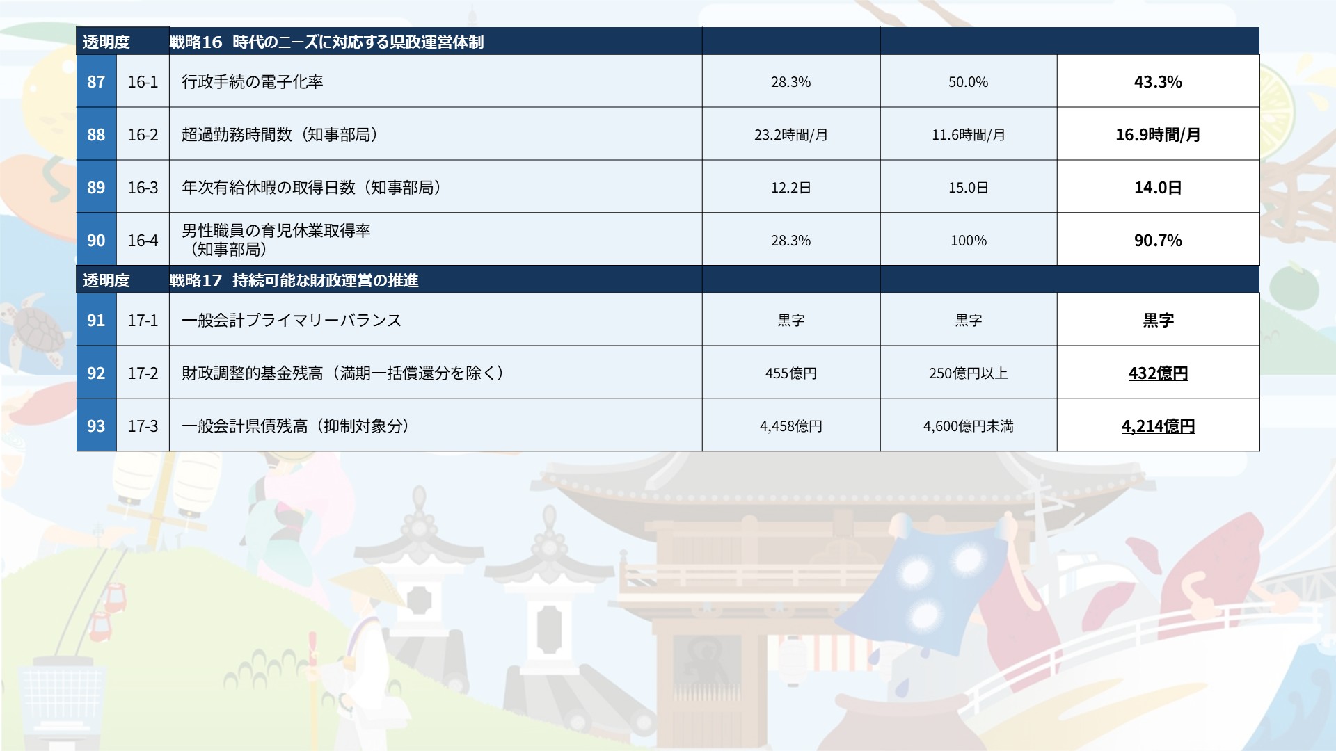 令和7年度KPIの進捗一覧です