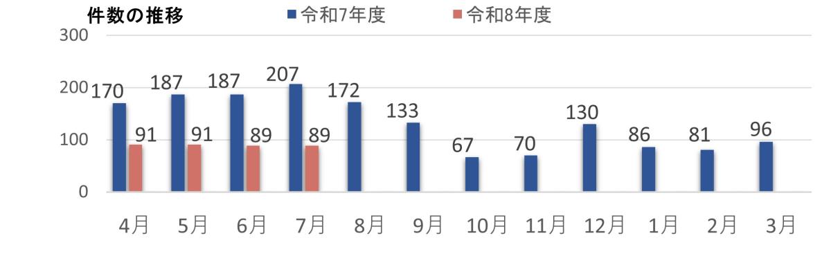 目安箱投稿数推移の画像