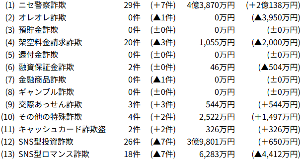 特殊詐欺の認知件数及び被害額の内訳