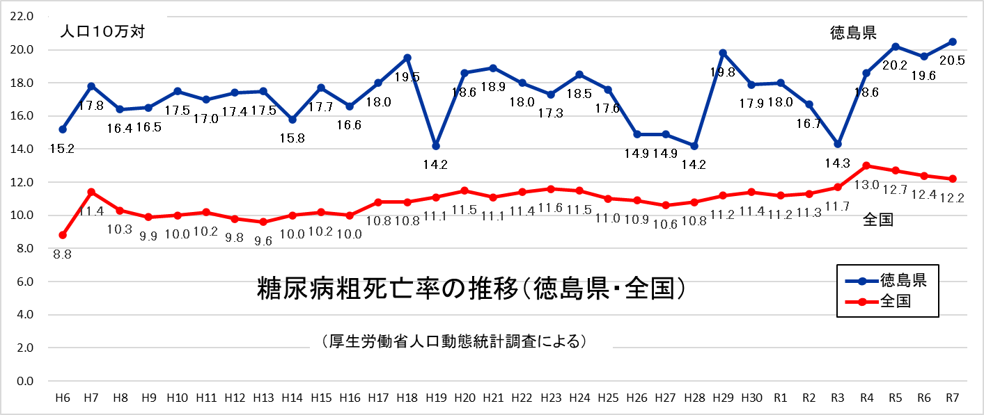 糖尿病粗死亡率