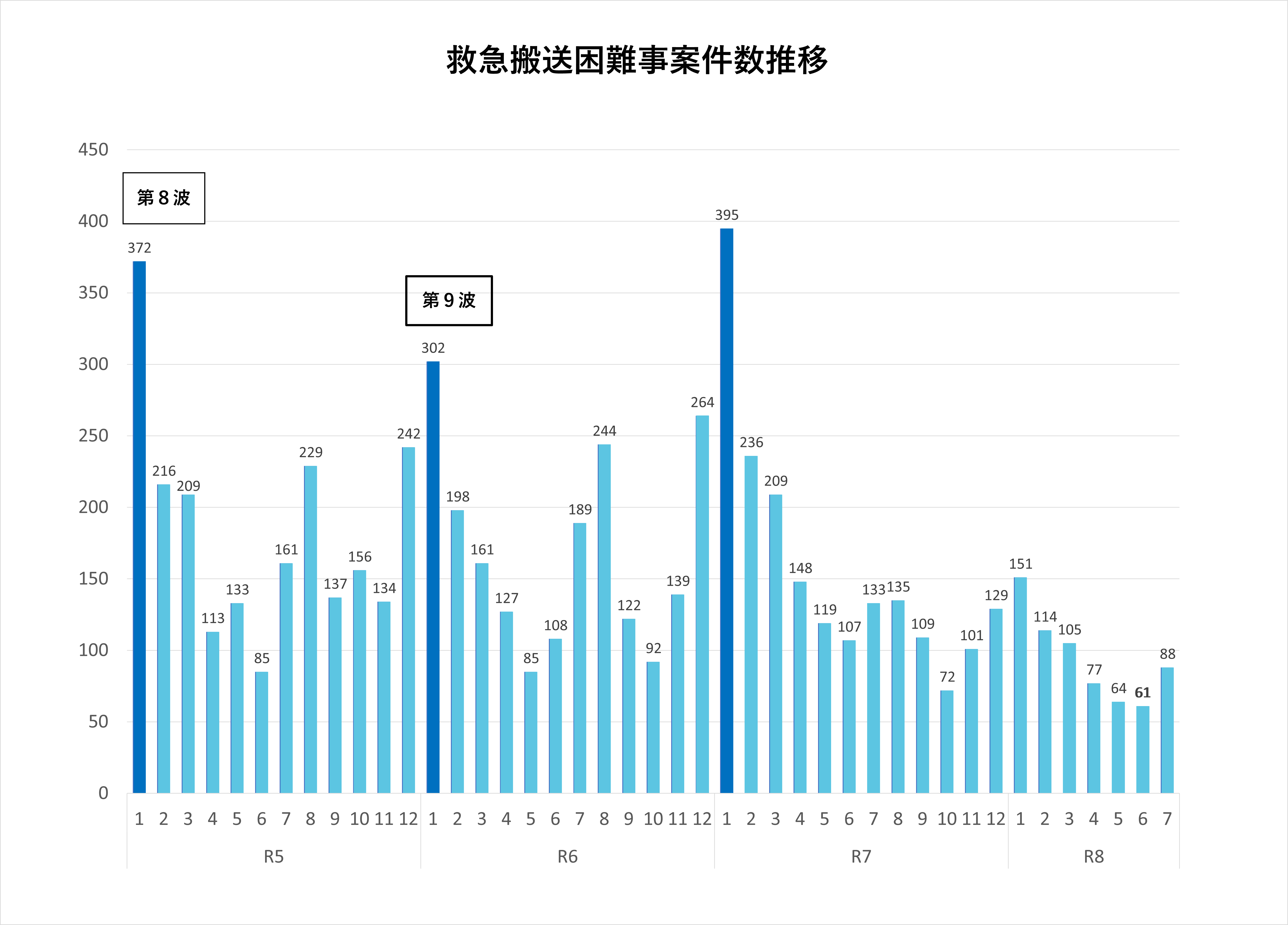 救急搬送困難事案