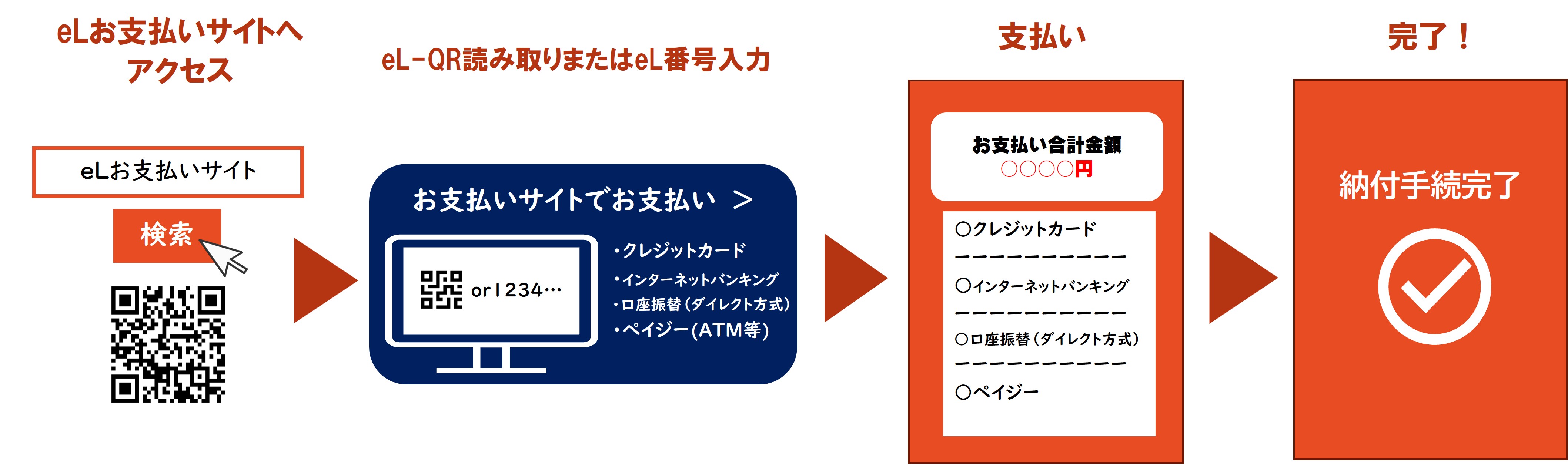 クレジットカード・インターネットバンキングでの納税手順