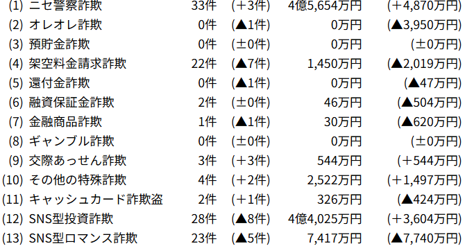 特殊詐欺の認知件数及び被害額の内訳