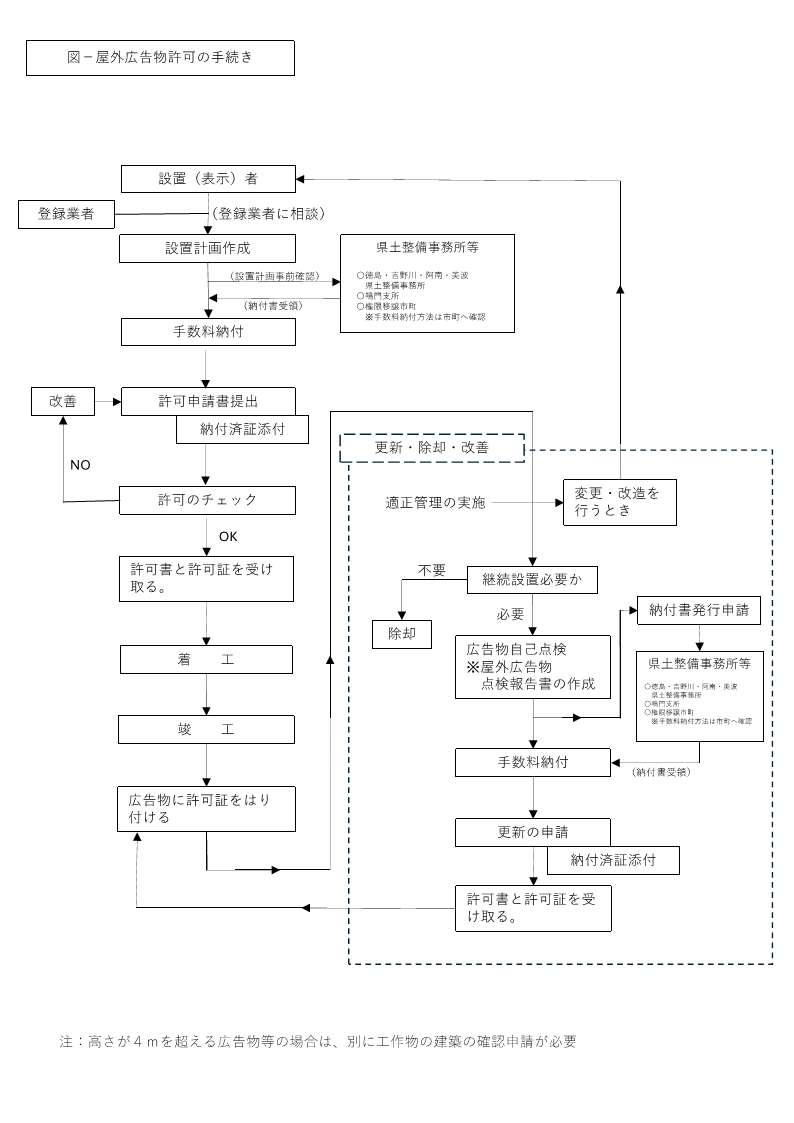 屋外広告物許可の手続きフロー