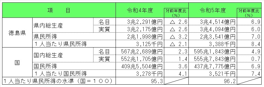 令和5年度徳島県県民経済計算推計結果