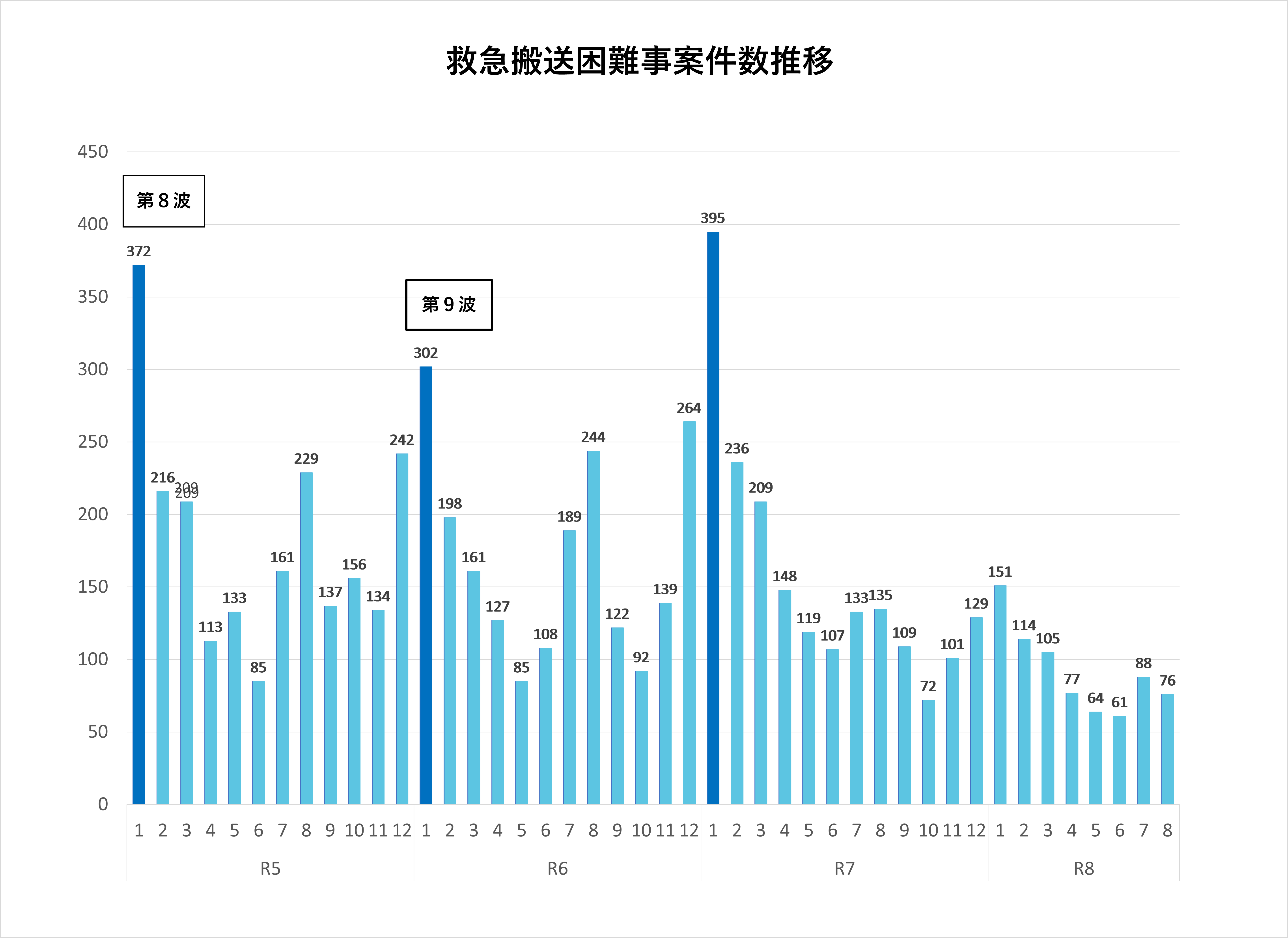 救急搬送困難事案