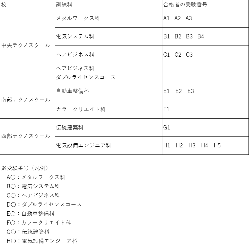 第一期合格者受験番号