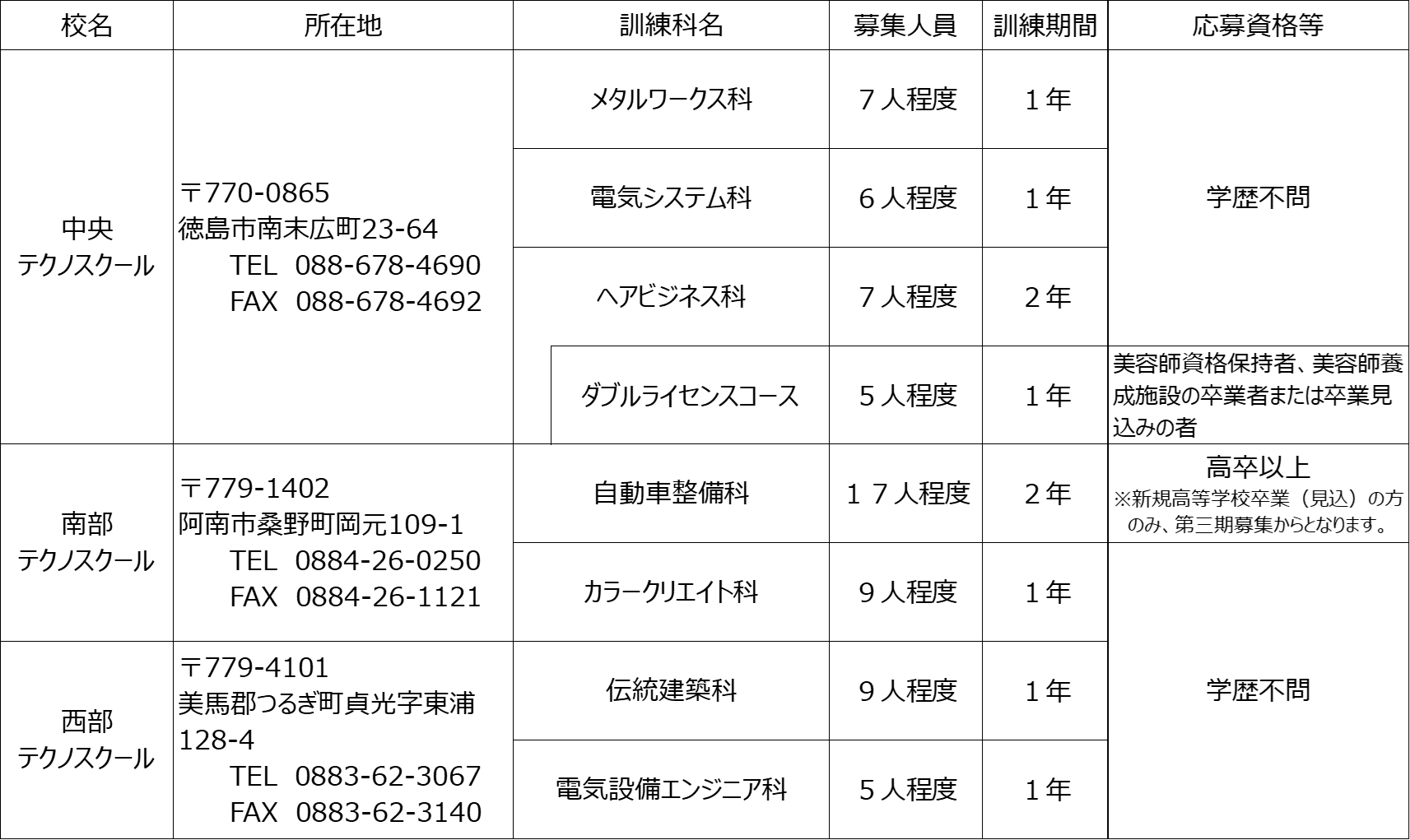 募集訓練科（第二期）