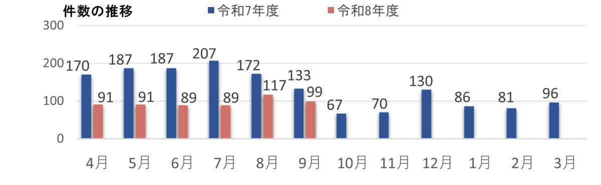 目安箱投稿数推移の画像