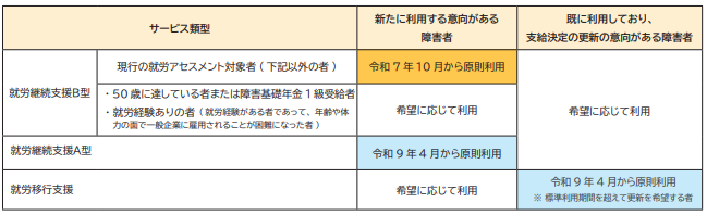 就労選択支援対象者