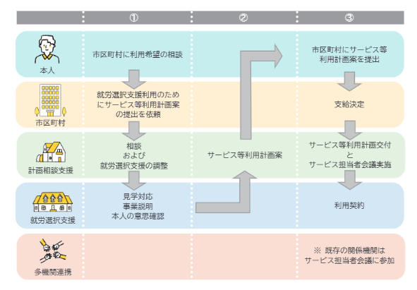 就労選択支援の利用の流れ