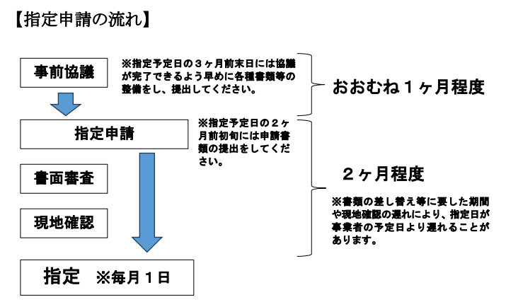 新規指定の流れ
