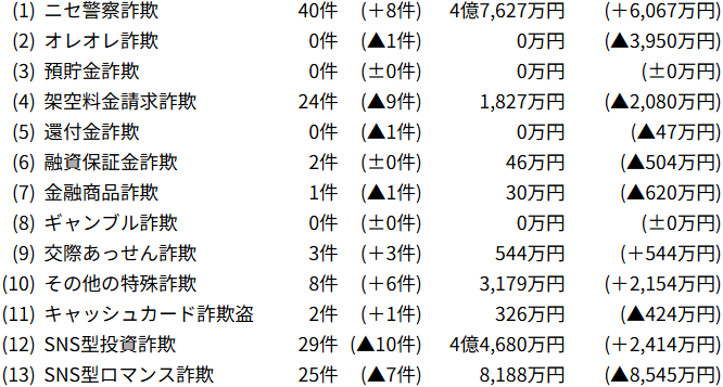 特殊詐欺の認知件数及び被害額の内訳