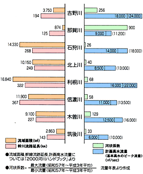 全国主要河川との流域等の比較