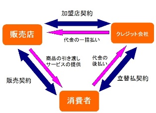 クレジットの仕組み画像
