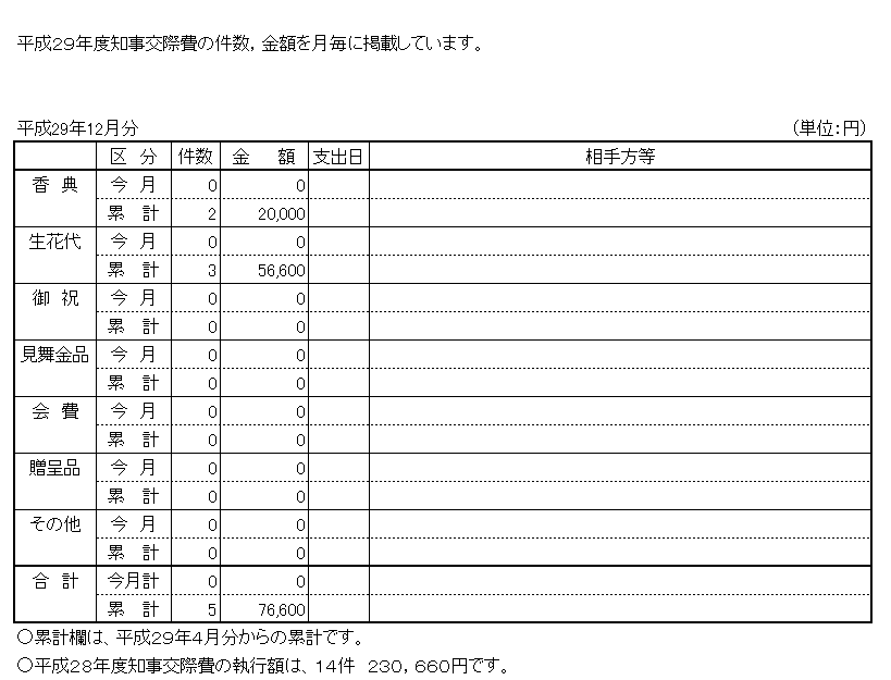 17年12月交際費執行状況