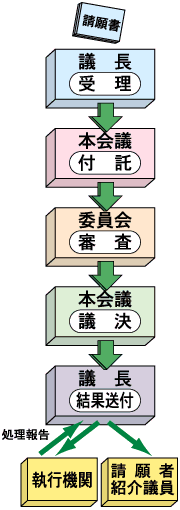 請願の流れの画像