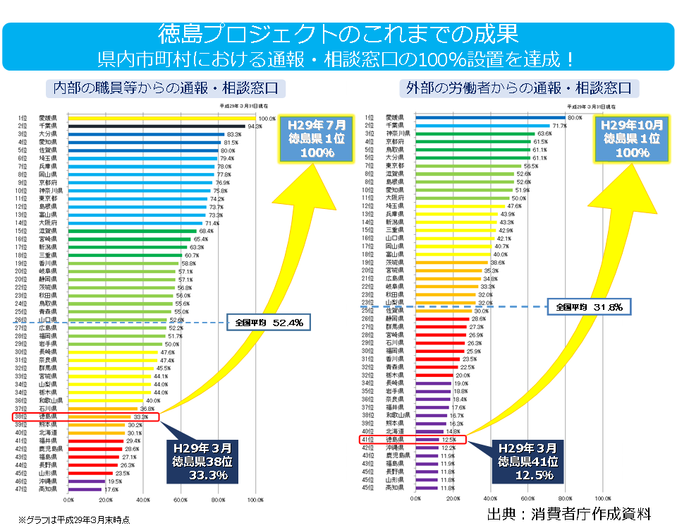 全国的にも順位の低かった徳島県内市町村の内部通報窓口設置率が平成29年7月には100％になっている。同様に外部通報窓口設置率は平成29年10月に100％になっている。