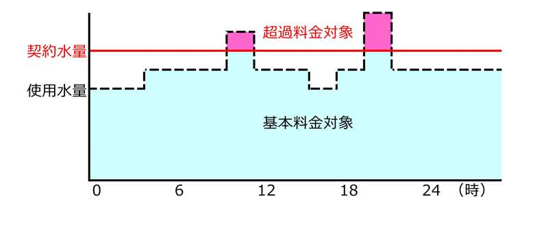 超過水量のイメージ