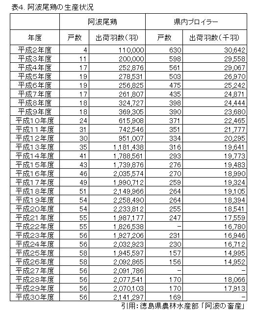 阿波尾鶏の生産状況表