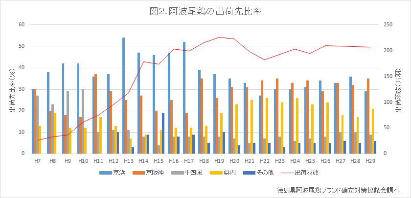 阿波尾鶏の出荷先比率