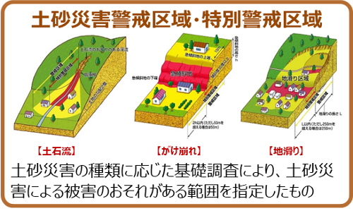 土砂災害の種類に応じた基礎調査により、土砂災害による被害のおそれがある範囲を閲覧できる