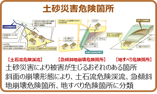 土砂災害により被害が生じるおそれのある箇所斜面の崩壊形態により、土石流危険渓流、急傾斜地崩壊危険箇所、地すべり危険箇所を閲覧できる