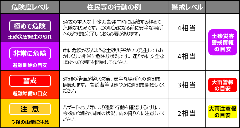 危険度の色と避難行動の対応表