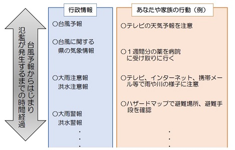 情報収集から避難完了までの行動を記載する