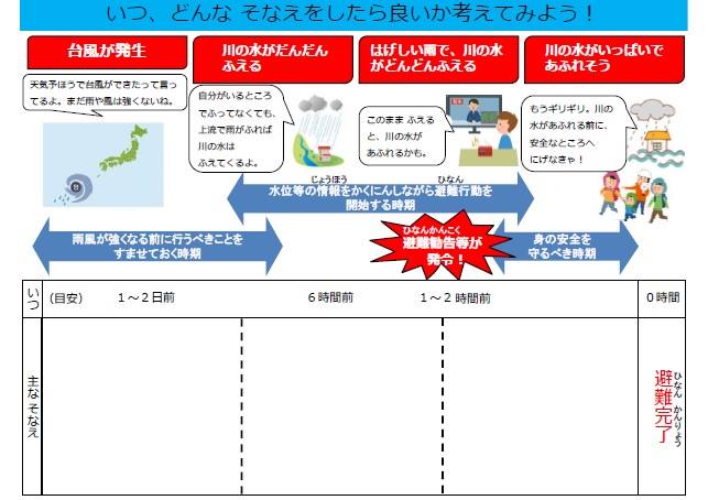 いつ、どんな備えをしたら良いか考えてみよう。台風が発生した時には、川の水がだんだんふえる時には、激しい雨でさらにふえる時には、川の水がいっぱいであふれそうな時には、どのような行動をすればいいのか考えてみましょう。