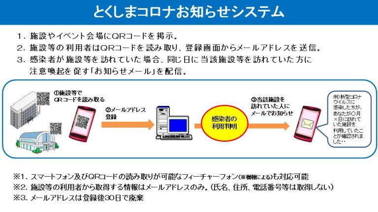 とくしまコロナお知らせシステム概要