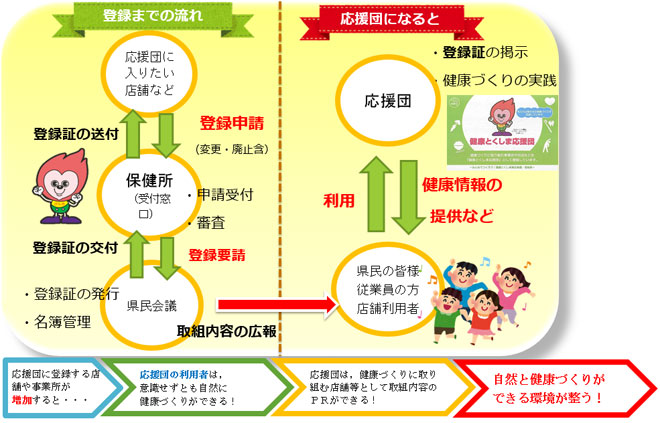 健康とくしま応援団