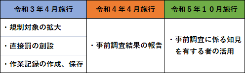 改正法及び政省令等の施工時期については下記のとおりです。
・対象建材の拡大や罰則の強化については、令和3年4月から
・事前調査結果の都道府県等への報告については、令和4年4月から
・事前調査に係る知見を有する者の活用については、令和5年10月から
