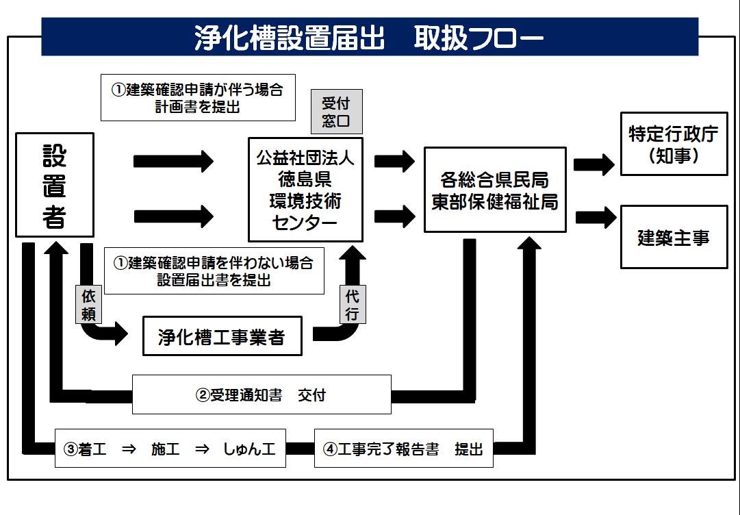 設置届出取扱フロー図