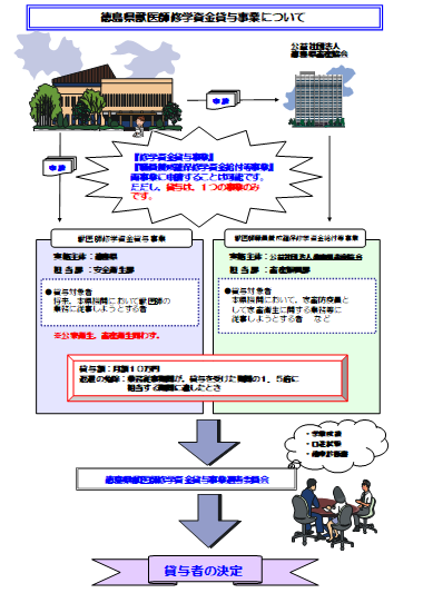 徳島県獣医師修学資金貸与事業について