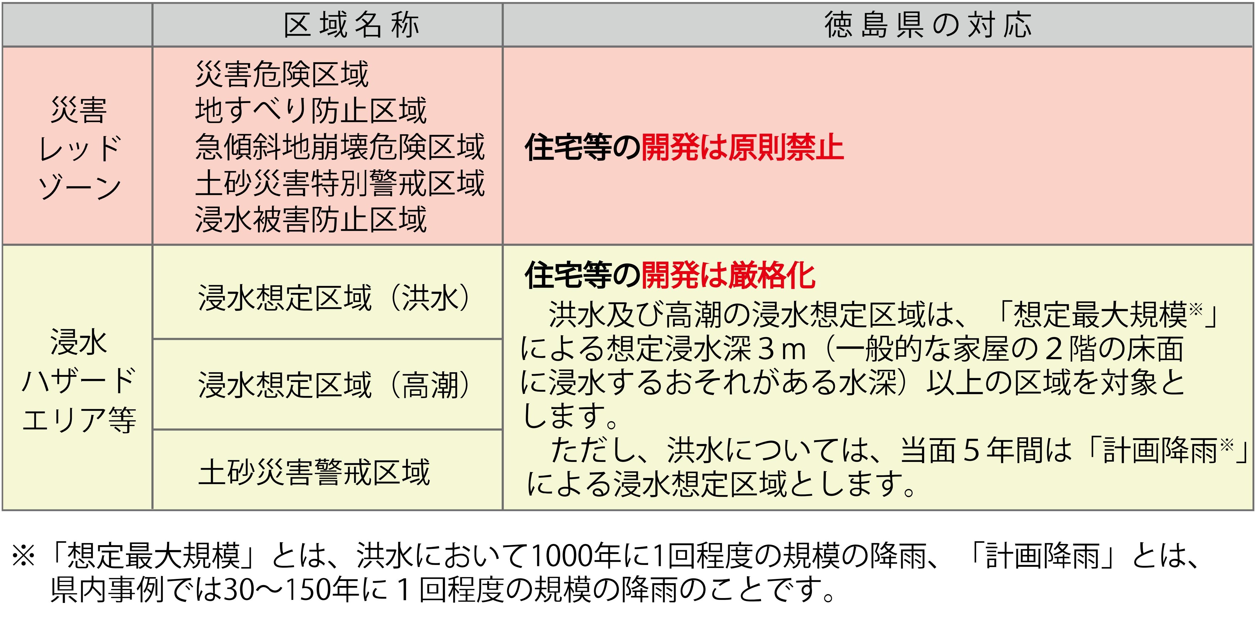 災害リスクの高いエリアにおける県の対応表