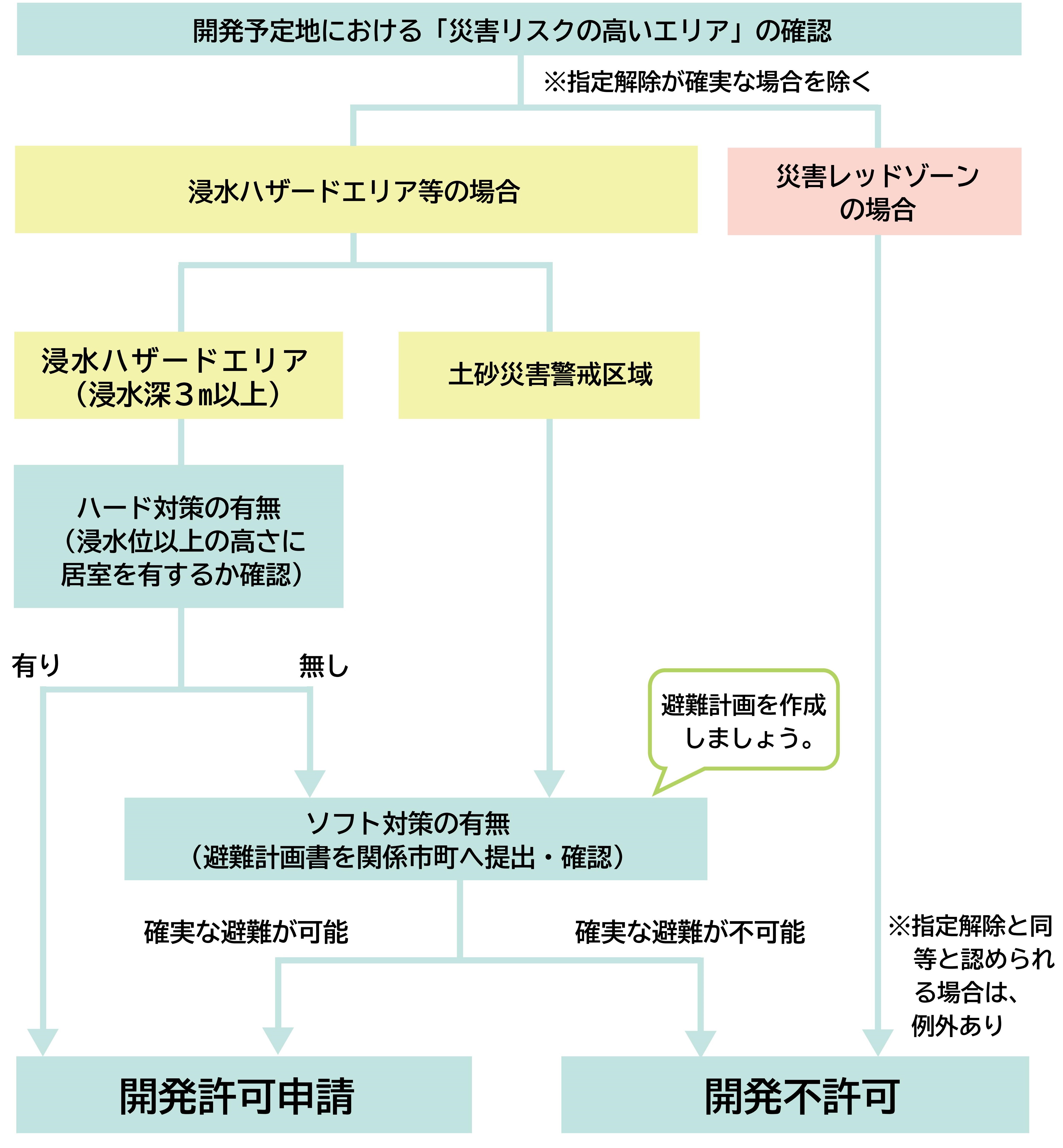 手続きのフロー図